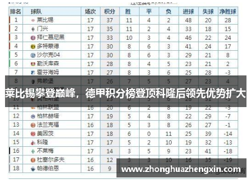 莱比锡攀登巅峰，德甲积分榜登顶科隆后领先优势扩大